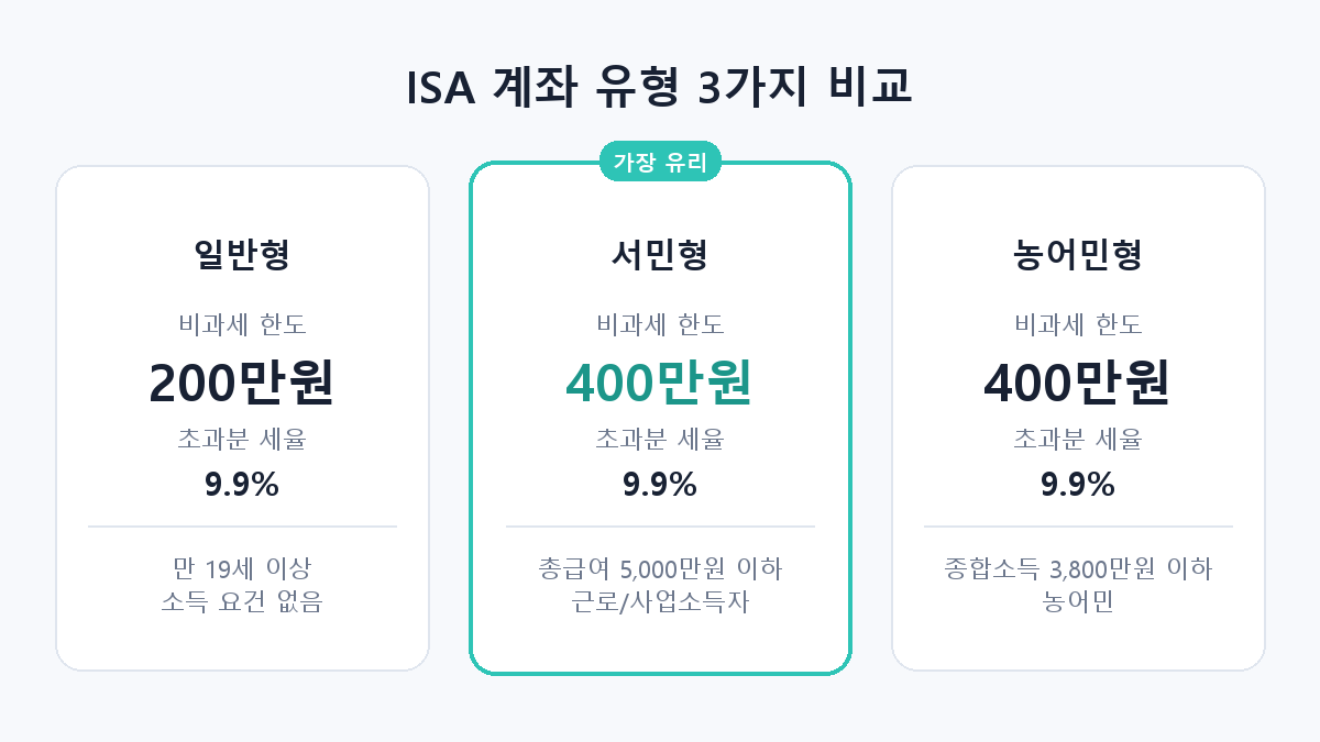 일반형, 서민형, 농어민형 ISA 비과세 한도 비교표
