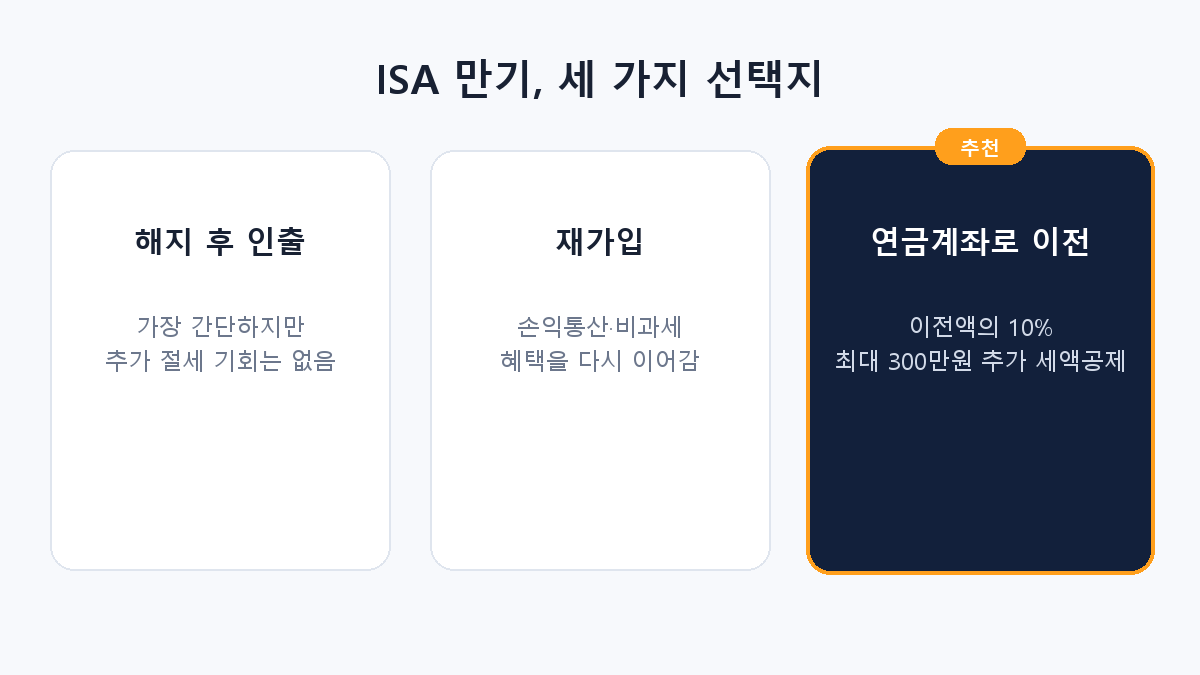 ISA 만기 시 해지, 재가입, 연금계좌 이전 비교